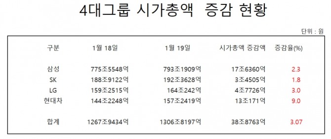 4대그룹 시가총액 현황  자료=한국거래소