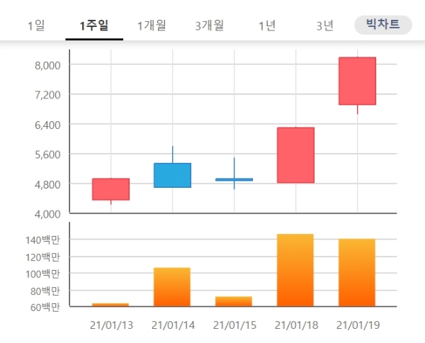 필룩스 주가는 20일 오전 9시 11분 현재 전날 대비 11.53% 오른 9380원에 거래되고 있다.자료=한국거래소