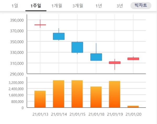  셀트리온 주가는 20일 오전 9시 21분 현재 전날 대비 1.92% 오른 31만8500원에 거래되고 있다. 자료=한국거래소