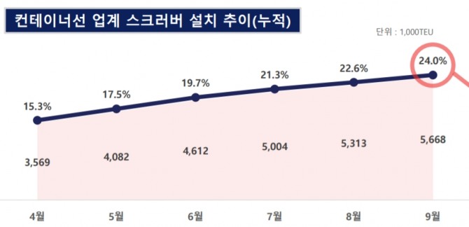 전세계 컨테이너선 가운데 스크러버가 설치된 선박은 24% 정도에 머물고 있는 것으로 알려졌다.  사진=HMM