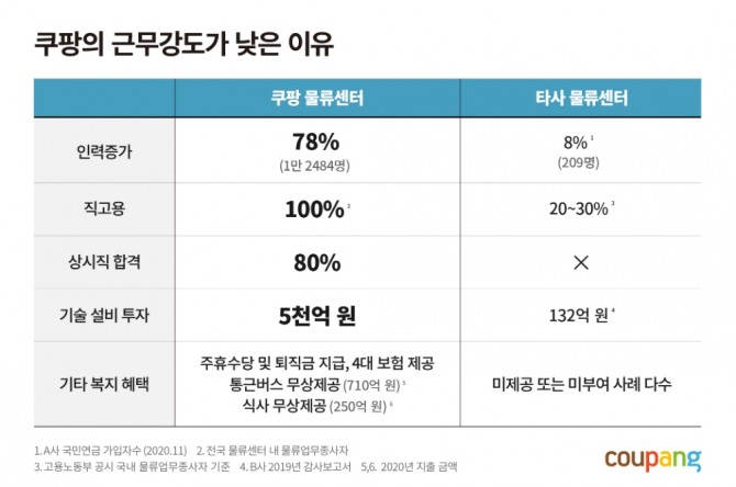 쿠팡 물류센터와 타사 물류센터 근무환경 비교. 사진=쿠팡