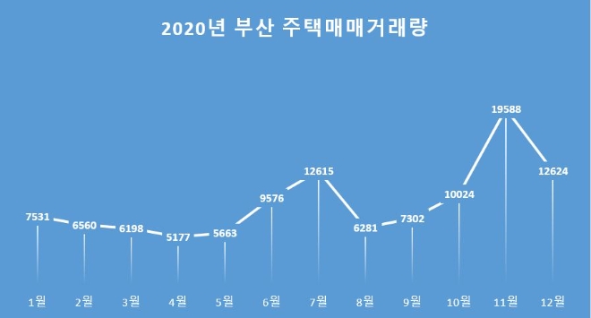 2020년 부산 주택매매거래량 추이. 자료=국토교통부(이미지 편집=김하수 기자)