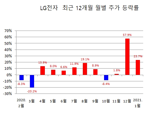 LG전자 최근 12개월 주가 등락률 자료=한국거래소