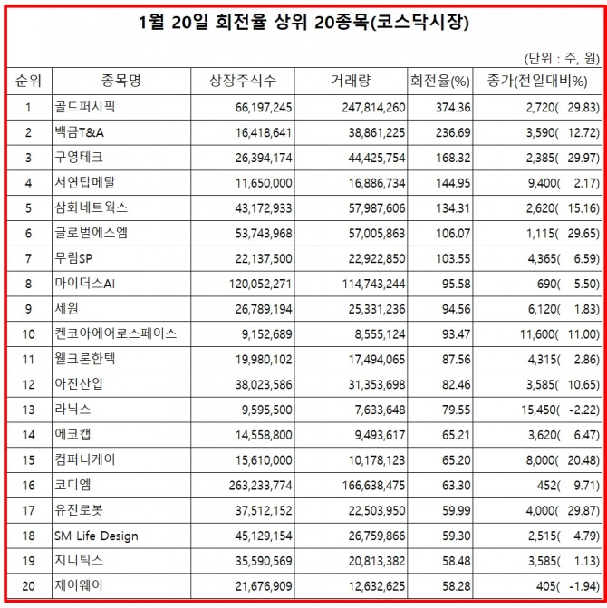 21일 한국거래소에 따르면, 골드퍼시픽은 20일 코스닥 시장에서 상장주식수 대비 거래량 비율이 가장 높았으며. 주가는 29.83% 상승한 2720원에 마감했다.  자료=한국거래소