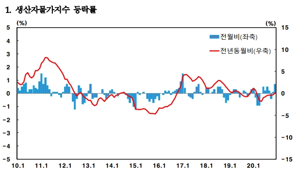 생산자물가지수가 2개월 연속 상승하고 있다. 자료=한국은행