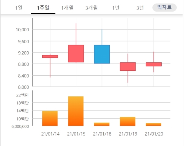 삼성제약 주가는 21일 오전 9시 10분 현재 전날 대비 8.47% 오른 9480원에 거래되고 있다. 자료=한국거래소