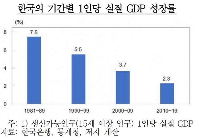 한국의 1인당 실질 GDP 성장률이 지속 하락하고 있다. 자료=한국은행