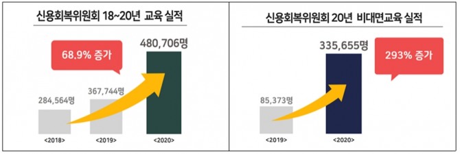 신용회복위원회는 지난해 코로나19로 더 어려워진 서민취약계층의 금융역량 강화를 위해 신용·금융교육을 전년 대비 30.7% 증가한 48만 706명에게 제공했다고 21일 밝혔다. 사진=신용회복위원회