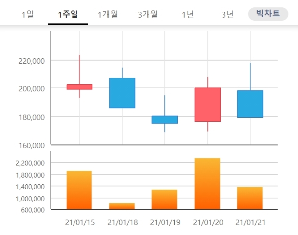 박셀바이오 22일 주가는 오전 9시 10분 현재 전날 대비 6.76% 내린 16만6800원에 거래되고 있다. 자료=한국거래소