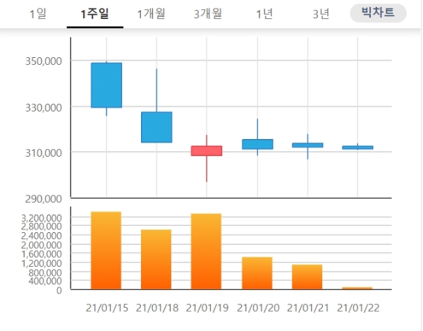 셀트리온 주가는 22일 오전 9시 22분 현재 전날 대비 0.96% 내린 30만9000원에 거래되고 있다. 자료=한국거래소