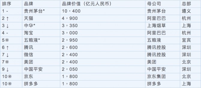 2020 후룬 브랜드 랭킹 10위