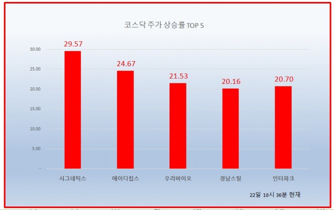 삼성전자가 인텔의 반도체 위탁생산을 수주했다는 소식에 반도체 패키징 업체 시그네틱스는 22일 코스닥 시장에서29.57% 상승한 1170원을 기록했다. 자료=한국거래소