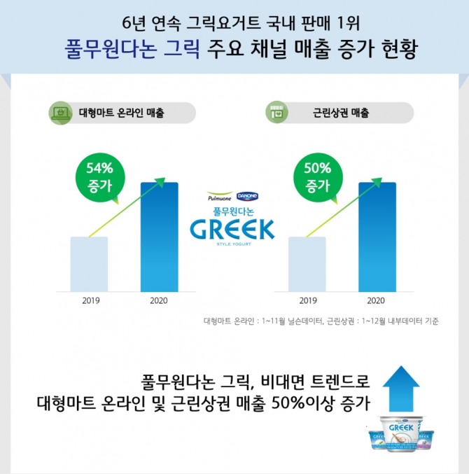 지난해 풀무원다논 그릭의 매출 추이. 사진=풀무원다논