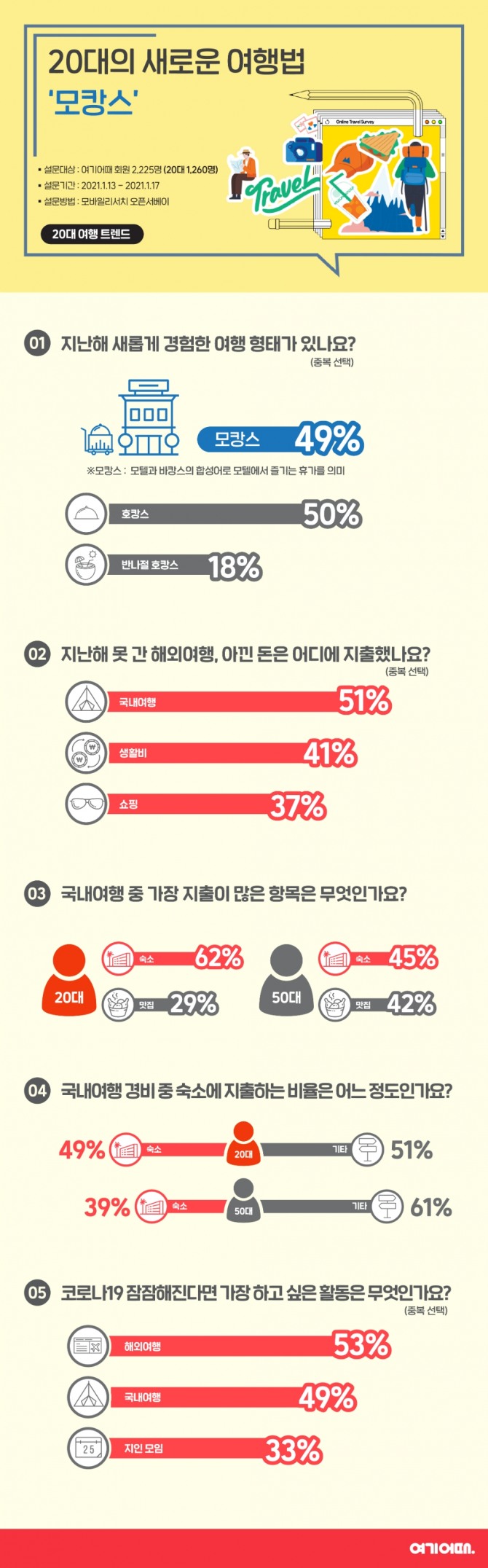 우리나라 20대들이 해외 여행 대신 '모캉스'를 즐기는 것으로 나타났다. 사진=여기어때