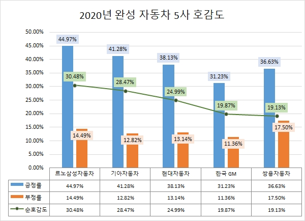 2020년 국내 완성차 5개社 소비자 호감도 조사. 사진=글로벌빅데이터연구소