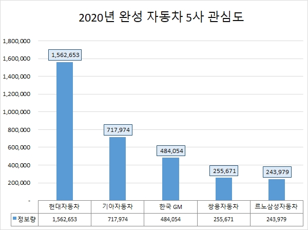 2020년 국내 완성차 5개社 소비자 관심도 조사. 사진=글로벌빅데이터연구소