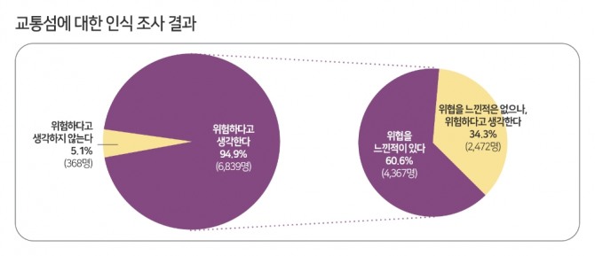 교통섬에 대한 인식 조사 결과 그래프. 자료=한국교통안전공단