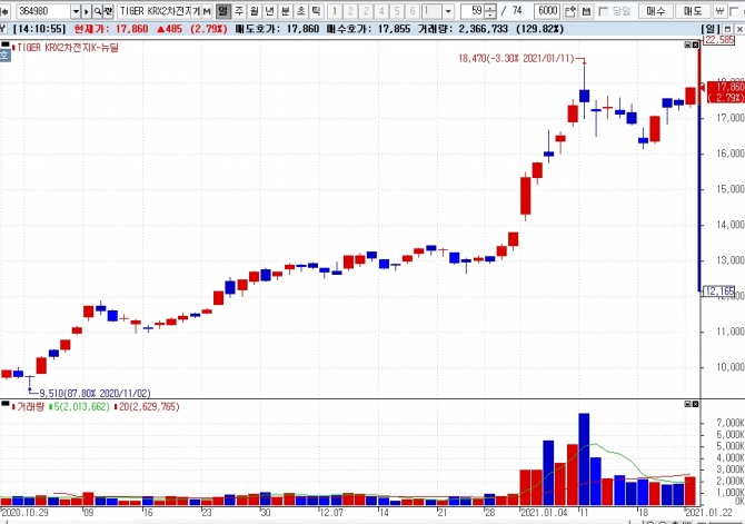 'TIGER KRX 2차전지 K뉴딜 상장지수펀드' 주가 차트  자료=NH투자증권 HTS