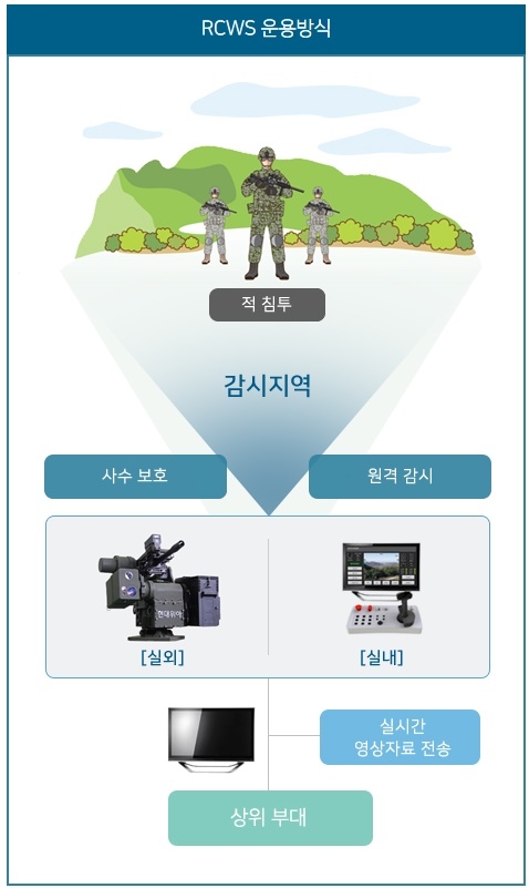 현대위아는 원격사격통제체계(RCWS) 운용방식을 확립하고 있다. 사진=현대위아