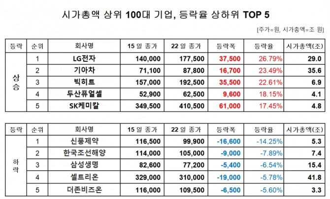 시가총액 상위 100대 기업 주간 주가 등락률  자료=한국거래소