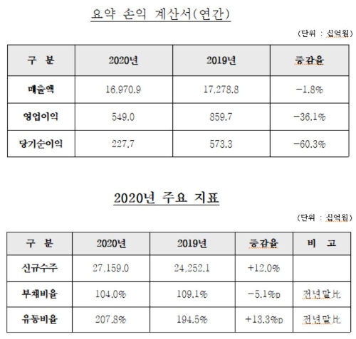 현대건설 지난해 실적 자료. 표=현대건설