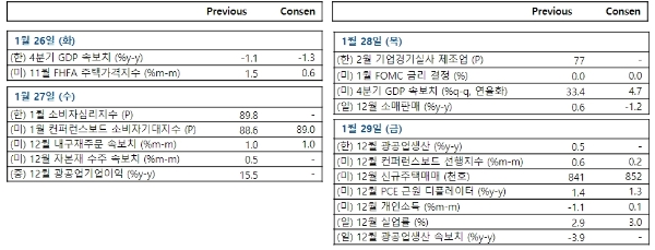 주요 경제지표발표 일정, 자료=NH투자증권