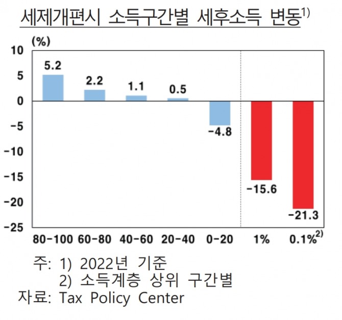 바이든 세제개편 시행시 2022년 상위 1% 소득계층의 세후소득은 15.6% 감소하는 반면 중위계층(상위 40~60%)은 1.1% 증가할 것으로 전망되고 있다. 자료=한국은행