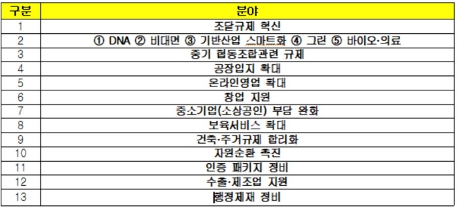 2021년도 중소기업 규제개혁 어젠다. 자료=중기중앙회