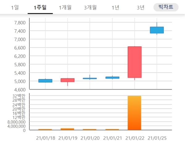 우리바이오 주가는 25일 오전 9시 18분 현재 전거래일 대비 7.36% 오른 7140원에 거래되고 있다.