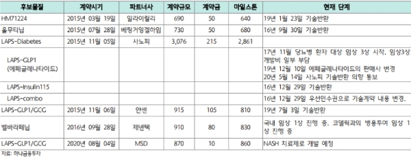 한미약품 대규모 기술이전 현황 (단위: 백만달러), 자료=하나금융투자