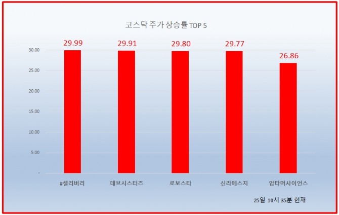 25일 코스닥 시장에서셀리버리, 데브시스터즈, 로보스타,신라에스지가 상한가를 기록해 눈길을 끌고 있다. 자료=한국거래소