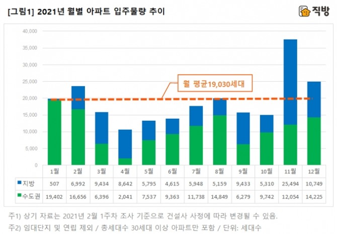 2021년 월별 아파트 입주물량 추이. 자료=직방