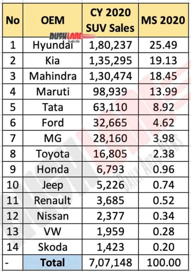 2020년 인도 SUV 시장 판매 실적. 사진=외신 러시래인