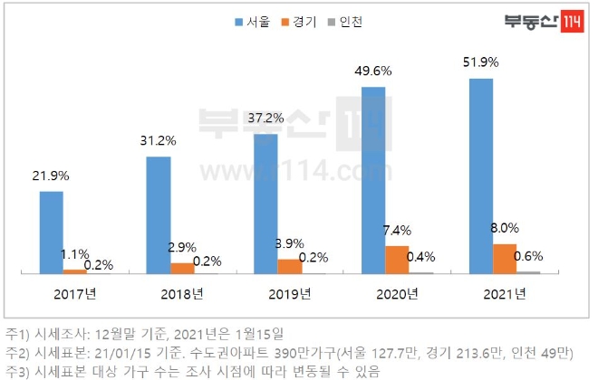 최근 4년간 수도권 9억원 초과 고가 아파트 비중 변화. 자료=부동산114