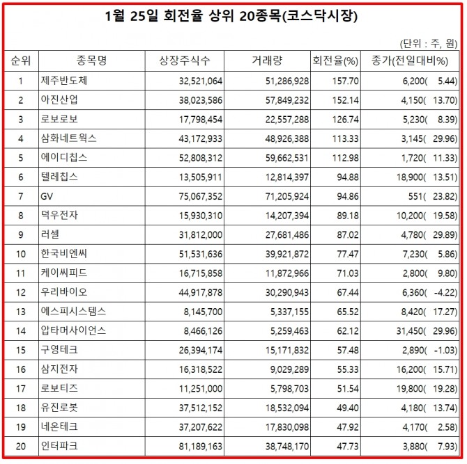 26일 한국거래소에 따르면, 제주반도체는 25일 코스닥 시장에서 상장주식수 대비 거래량 비율이 가장 높았으며. 주가는 5.44% 상승한 6200원에 마감했다.  자료=한국거래소