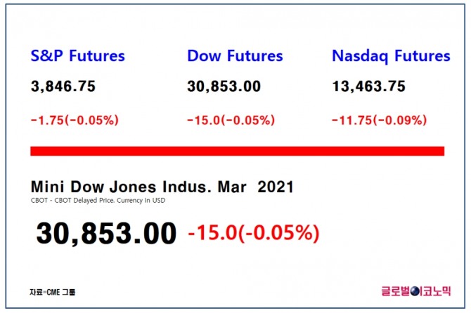 다우지수 선물이 한국시간으로 26일 오전 8시 5분 현재 전 거래일 대비 0.05%(15포인트) 하락한 3만853에 거래되고 있다. 자료=CME그룹
