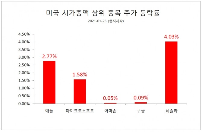 시가총액 상위 5대 종목은 일제히 상승했다. 이들 5대 기업의 시가총액 합계는 전날보다 1252억 달러(138조 원) 증가한 7조9105억 달러(8721조 원)를 기록했다. 