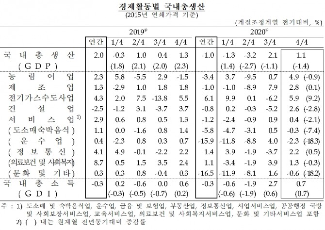 2019년과 2020년 분기별, 연간 성장률 추이. 사진=한국은행