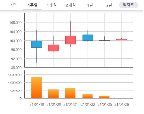  신풍제약 주가는 오전 9시 12분 현재 전날 대비 0.40% 내린 9만9400원에 거래되고 있다. 자료=한국거래소