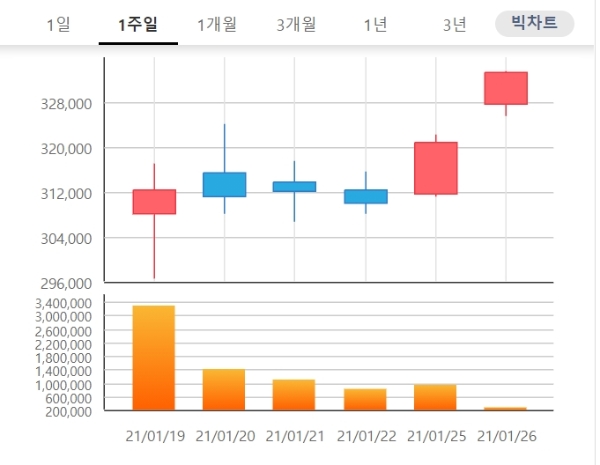 셀트리온 주가는 26일 오전 9시 28분 현재 전날 대비 3.12% 오른 33만1000원에  거래되고 있다. 자료=한국거래소