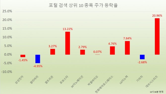 26일 주식시장에서 게임 기업 데브시스터즈가 6일 연속 상승세를 이어가고 있다.