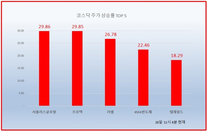 26일 코스닥 시장에서 서플러스글로벌과 프로텍이 상한가를 기록해 눈길을 끌고 있다.  자료=한국거래소