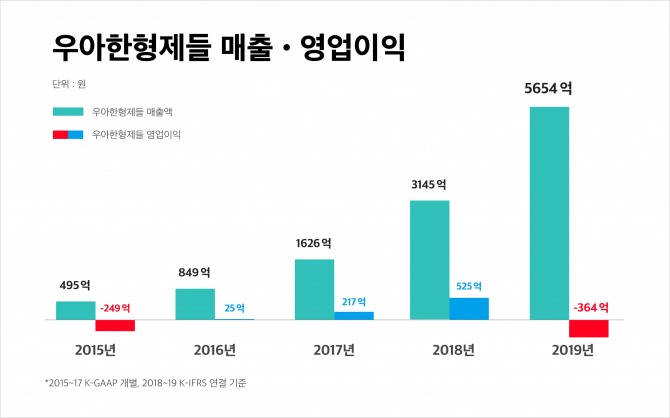 우아한형제들은 단순 배날을 넘어 고객을 위한 다양한 서비스를 제공 중이다. 사진=우아한형제들