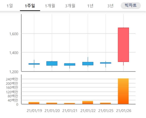 아이에이 주가가 26일 오후 2시 2분 현재 급등하며 투자자들의 관심을 받고 있다. 자료=한국거래소