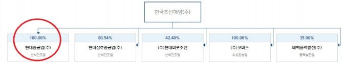 한국조선해양 계열사 현대중공업이 신규상장(IPO)을 통해 투자 자금을 조달할 계획이다. 사진=한국조선해양 홈페이지