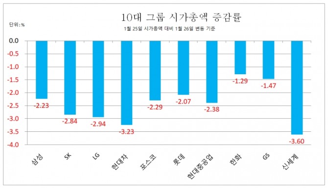 26일 10대그룹 시가총액 증감률 자료=한국거래소