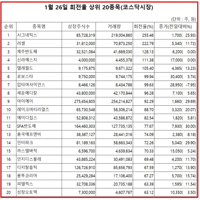 27일 한국거래소에 따르면, 시그네틱스는 26일 코스닥 시장에서 상장주식수 대비 거래량 비율이 가장 높았으며. 주가는 25.93% 상승한 1700원에 마감했다.  자료=한국거래소