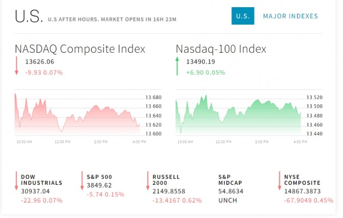 미국 뉴욕증시 나스닥 다우지수 마감 시세  