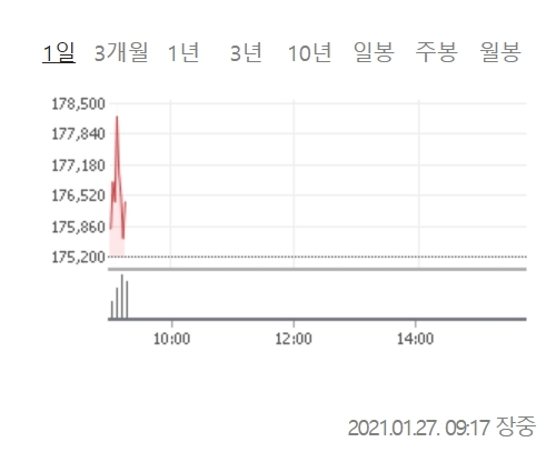 씨젠 주가는 27일 오전 9시 11분 현재 전날 대비 1.08% 오른 17만7100원에 거래되고 있다. 자료=한국거래소