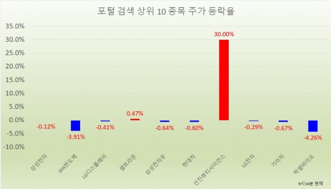 오전 9시 16분 현재 선진뷰티사이언스는 시초가 대비 30% 상승한 2만9900원에 거래되고 있다. 자료=한국거래소